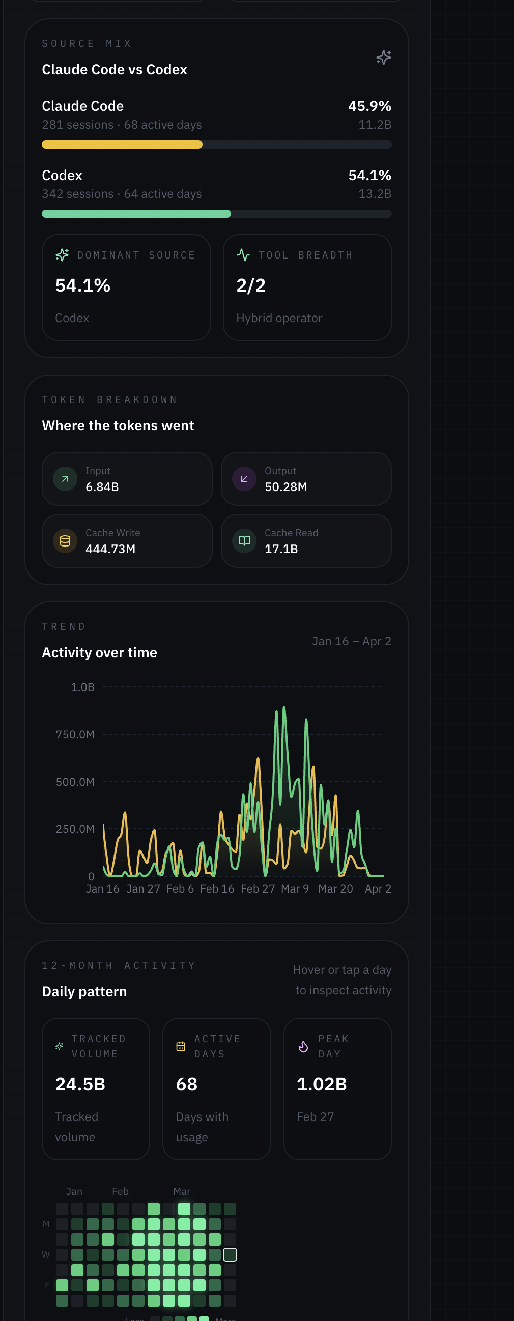 Member detail view showing source mix between Claude Code and Codex, token breakdown, activity trend chart, and daily usage heatmap